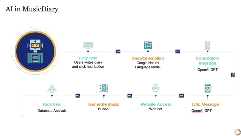 MusicDiary – screenshot 10