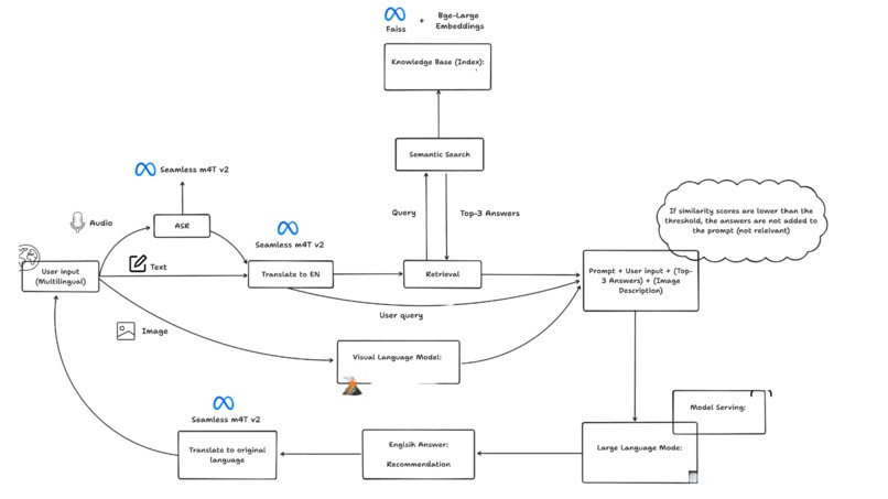 Med Vise – screenshot 1