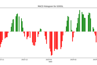 Stock Price Prediction Using LSTM