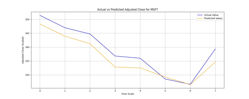 Stock Price Prediction Using LSTM – screenshot 4