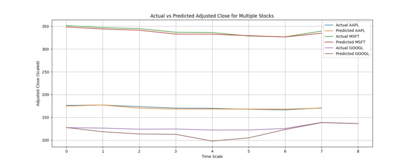 Stock Price Prediction Using LSTM – screenshot 3