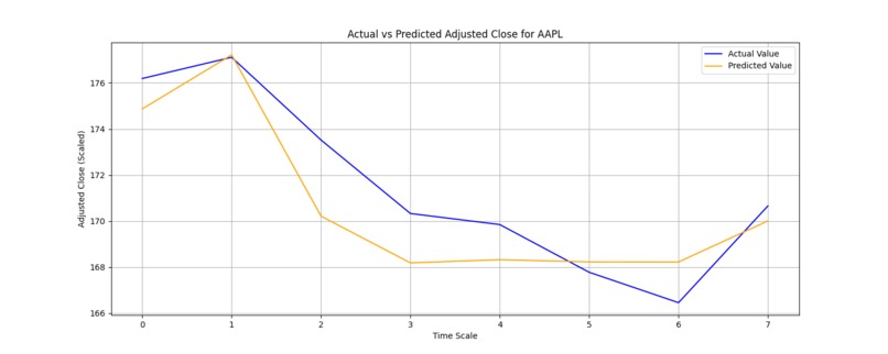 Stock Price Prediction Using LSTM – screenshot 5