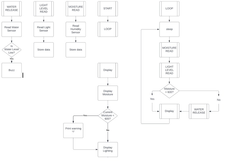 Personal Plant Protection – screenshot 1