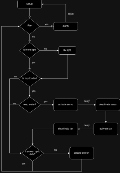 Vertically Stacked Self-Sustaining Hydroponic System (VSHS) – screenshot 2