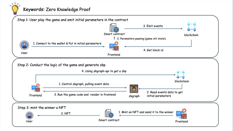 zkLife-Game of Life zkgraph Version – screenshot 6