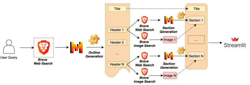 Brave is all Mistral need for Automatic Blog Generation – screenshot 1