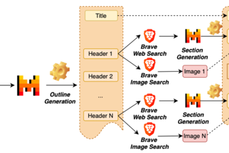 Brave is all Mistral need for Automatic Blog Generation