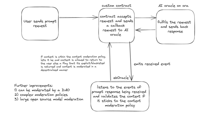 decentralized AI content moderation – screenshot 1
