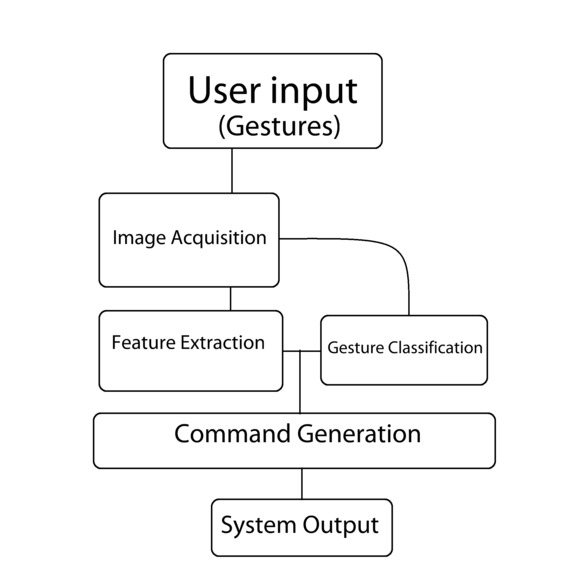 G.LA.I (Gesture Link Accessibility Interface) – screenshot 2