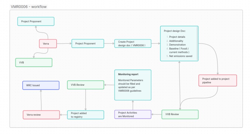VMR0006 - Auditable methodology for emission reductions – screenshot 1