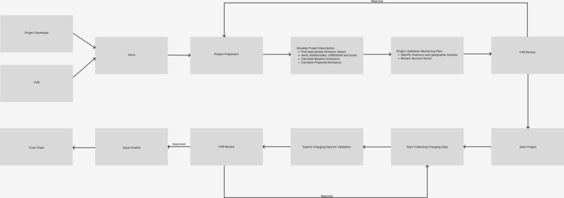 Verra VM0038 & VMD0049 – screenshot 3
