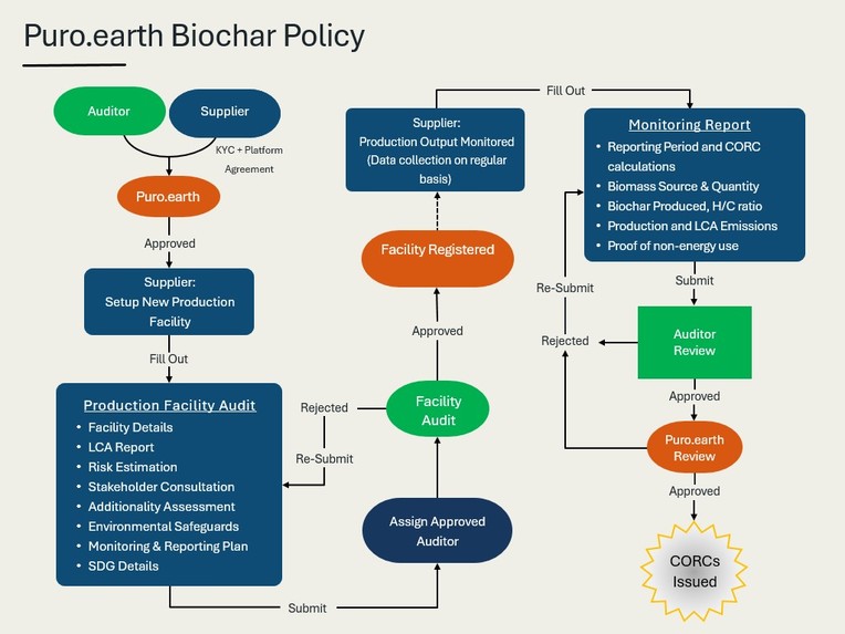 Puro.earth Biochar Policy & Verra's SDVista Program – screenshot 1
