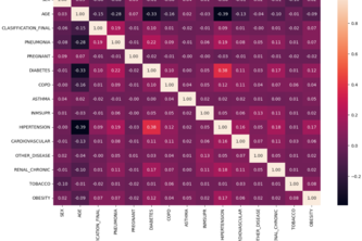 Covid-19 Machine Learning Model