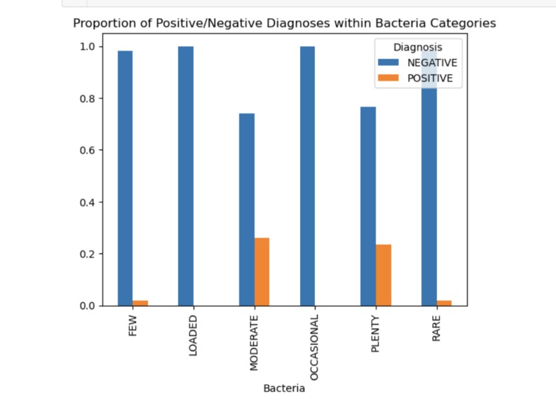 Correlation of Urinalysis and Positive Diabetes Diagnosis – screenshot 1