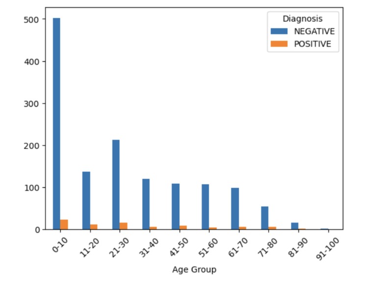 Correlation of Urinalysis and Positive Diabetes Diagnosis – screenshot 2