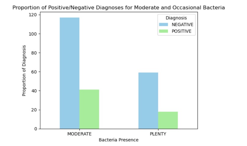 Correlation of Urinalysis and Positive Diabetes Diagnosis – screenshot 3
