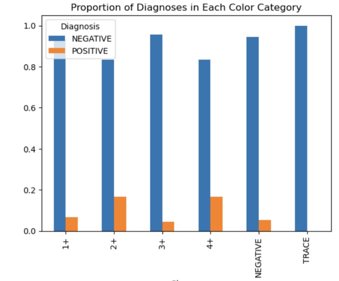 Correlation of Urinalysis and Positive Diabetes Diagnosis – screenshot 4