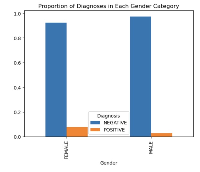 Correlation of Urinalysis and Positive Diabetes Diagnosis – screenshot 6