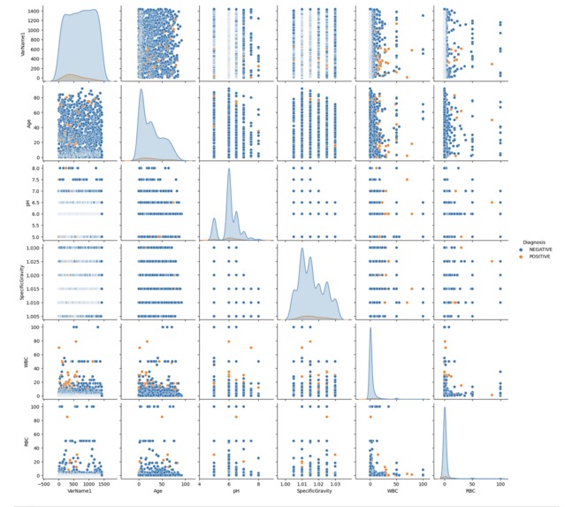 Correlation of Urinalysis and Positive Diabetes Diagnosis – screenshot 7