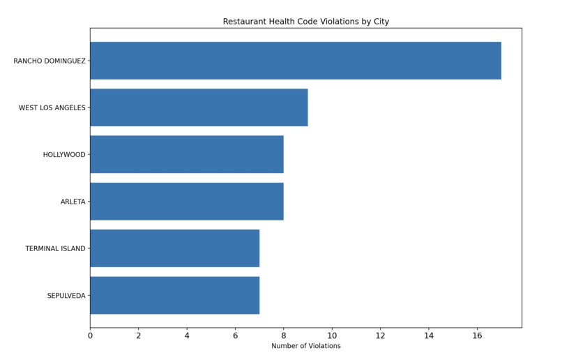 Food in LA - Health Inspection and Violation Visualizations – screenshot 1