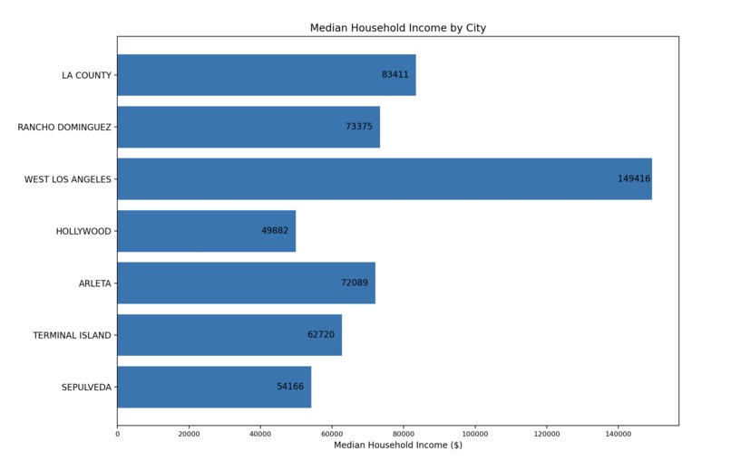 Food in LA - Health Inspection and Violation Visualizations – screenshot 2