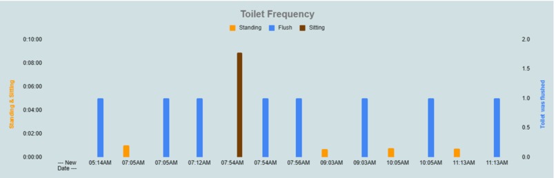 LooRPM- Remote monitoring of patient toilet usage – screenshot 4