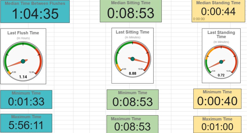 LooRPM- Remote monitoring of patient toilet usage – screenshot 5