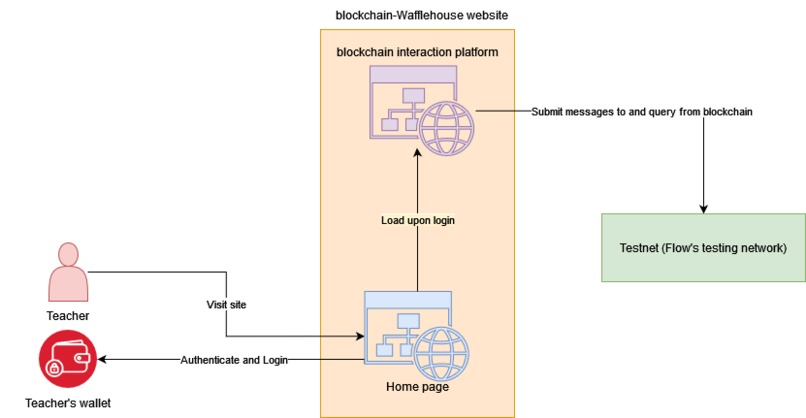 Blockchain Wafflehouse – screenshot 3