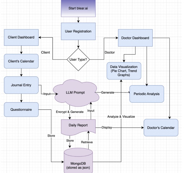 blear.ai – screenshot 1