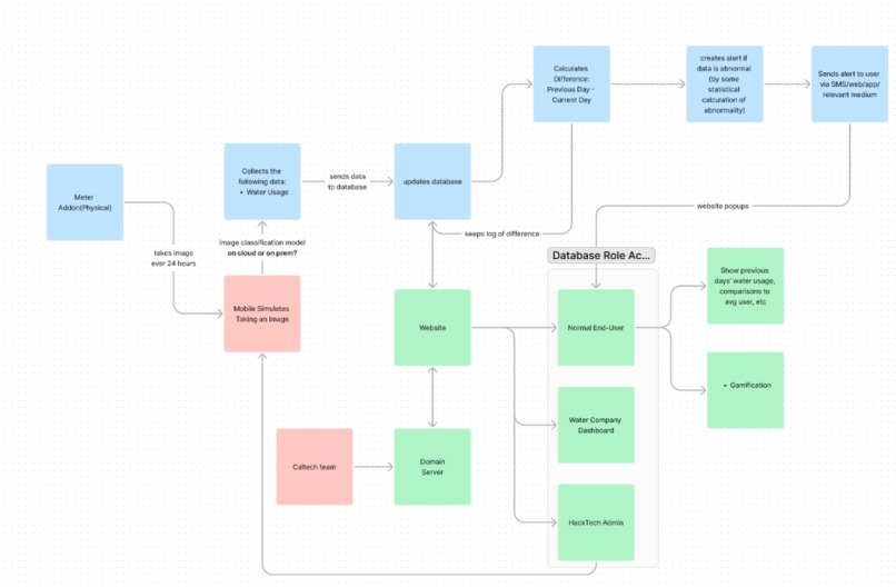 WaterCheck – screenshot 1