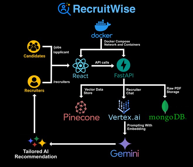 Recruit Wise – screenshot 1
