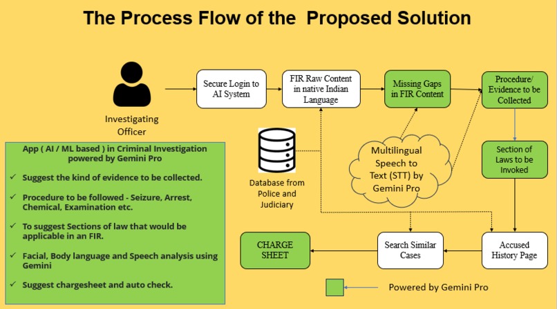 Jurisprudence: Investigation Reimagined using Gemini Pro – screenshot 1