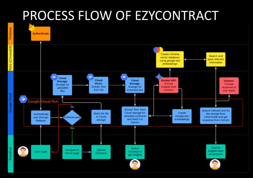 EzyContract – screenshot 1