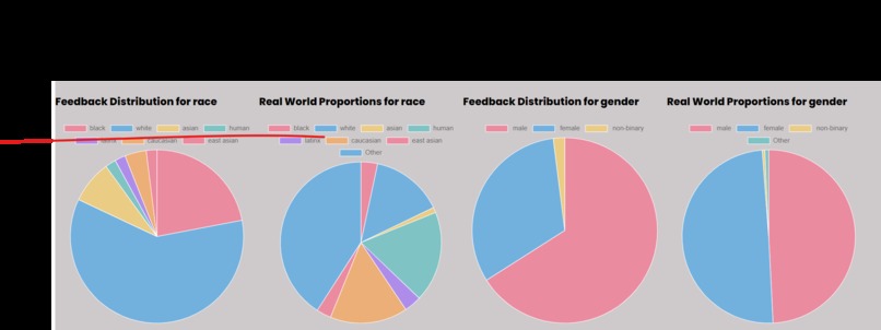 IntegrAIty: Evaluating Bias in AI – screenshot 2