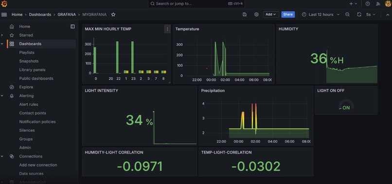 Integrate Grafana in localhost.  – screenshot 1