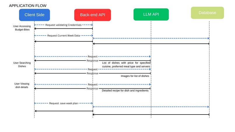 Weekly Budget Meal Planner – screenshot 1