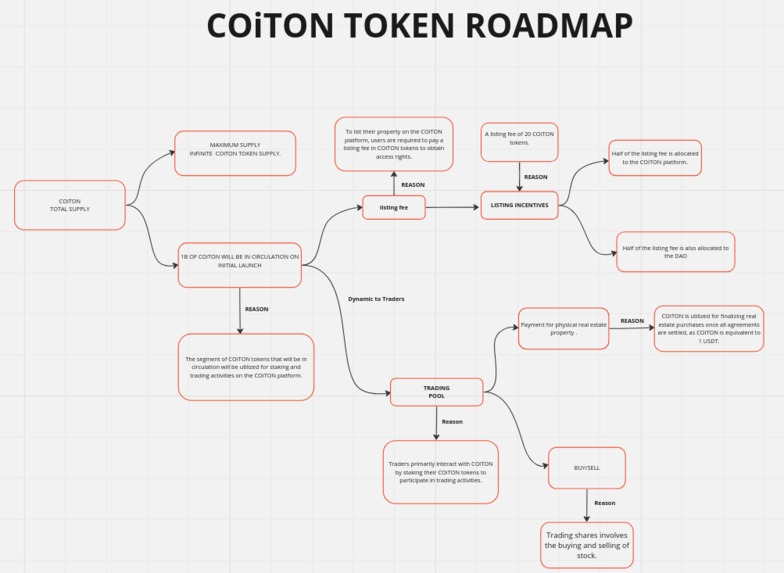COiTON Real Estate Trading Platform  – screenshot 1