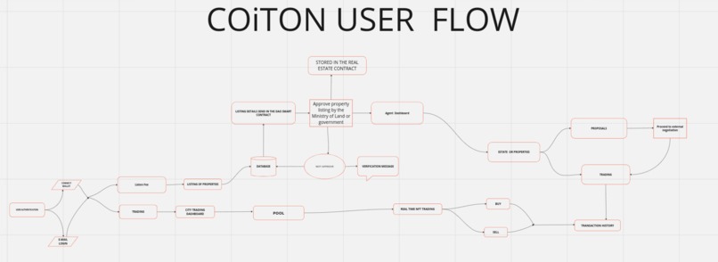COiTON Real Estate Trading Platform  – screenshot 2