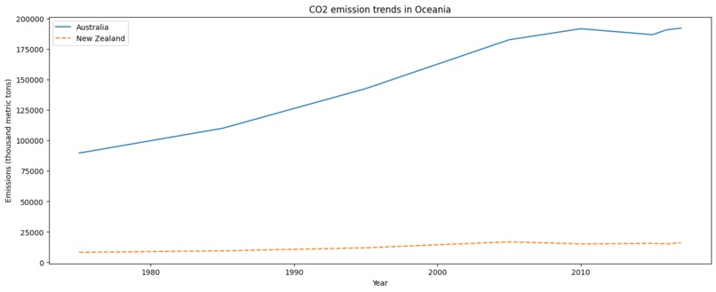 CO2 emissions data analysis – screenshot 1