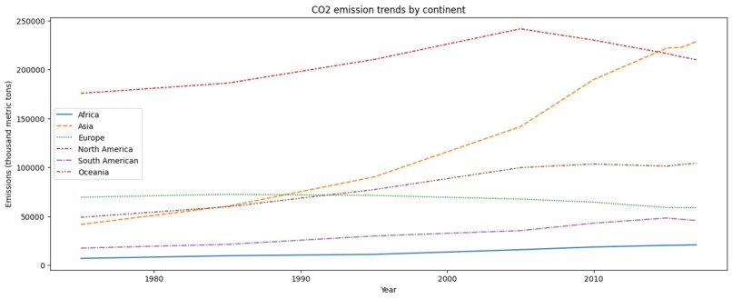 CO2 emissions data analysis – screenshot 2