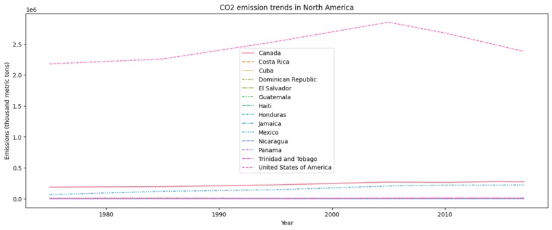 CO2 emissions data analysis – screenshot 3