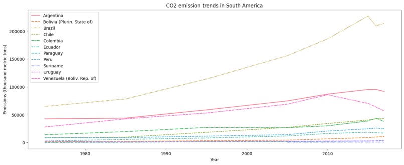 CO2 emissions data analysis – screenshot 4
