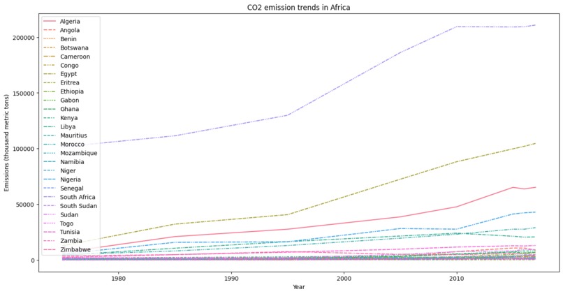 CO2 emissions data analysis – screenshot 5