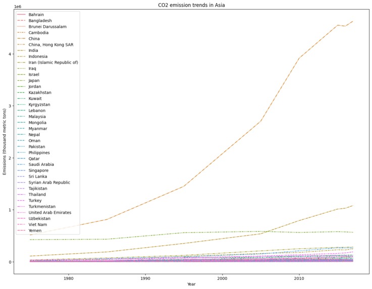 CO2 emissions data analysis – screenshot 6