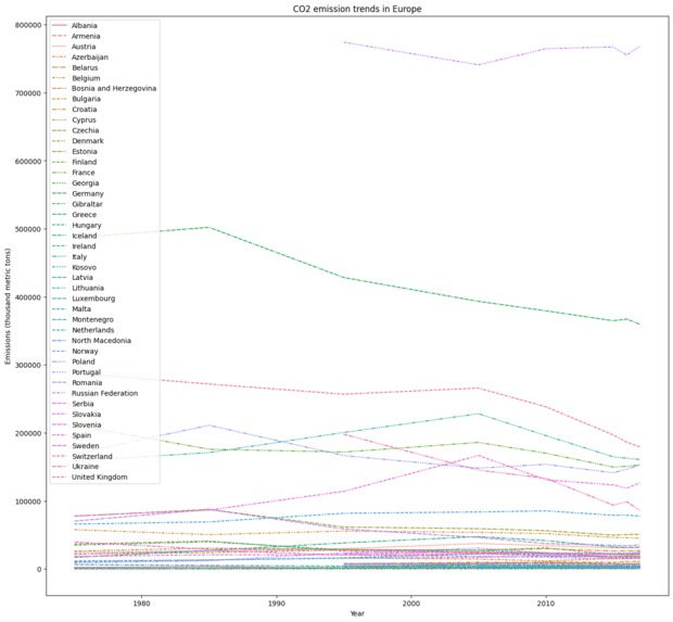CO2 emissions data analysis – screenshot 7