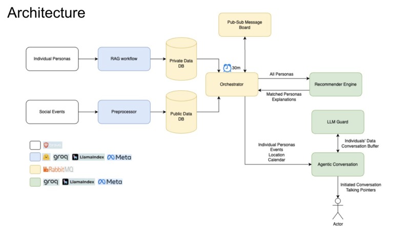 SociAlly: Agentic Matching for Social Interactions – screenshot 5