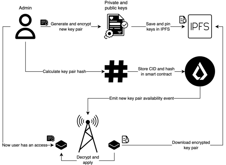 Staex DPKI – screenshot 3
