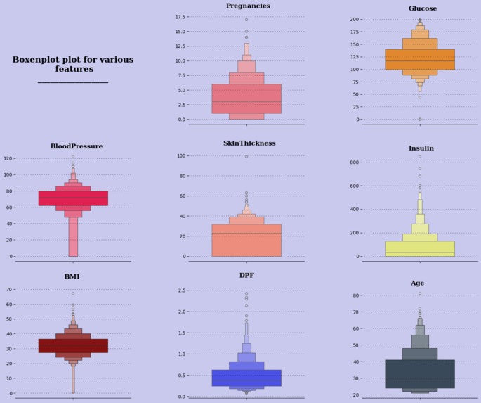 Visualisation and EDA On Pima Indians Diabetes Database  – screenshot 1