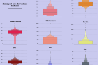 Visualisation and EDA On Pima Indians Diabetes Database 