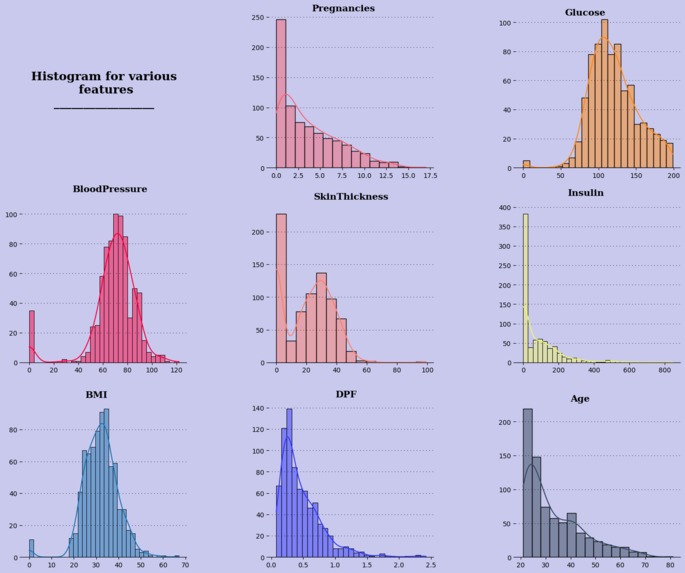 Visualisation and EDA On Pima Indians Diabetes Database  – screenshot 3